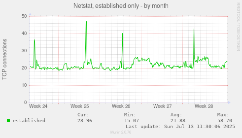 Netstat, established only