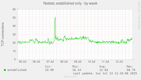 Netstat, established only