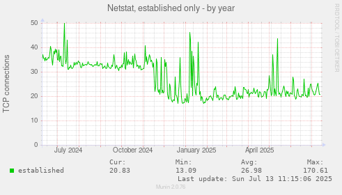 Netstat, established only