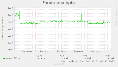 File table usage