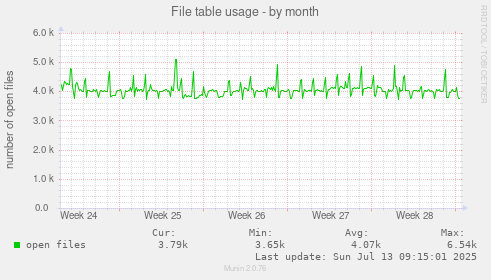 File table usage