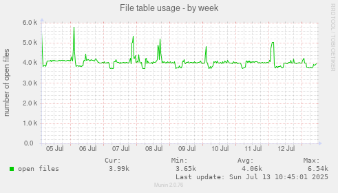 File table usage