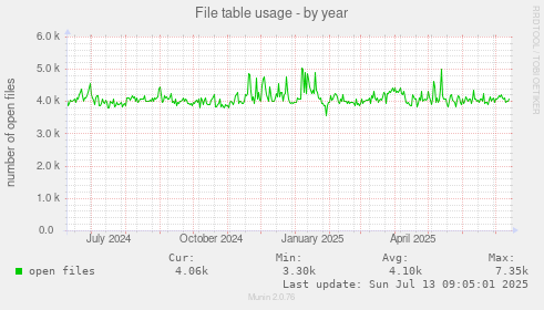 File table usage