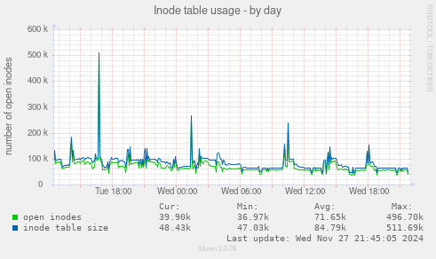 Inode table usage