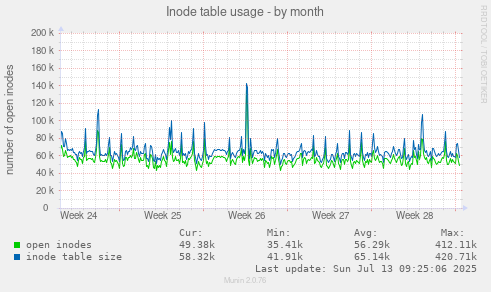 Inode table usage