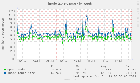 Inode table usage