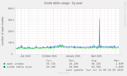 Inode table usage