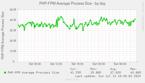 PHP-FPM Average Process Size