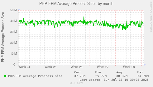 PHP-FPM Average Process Size