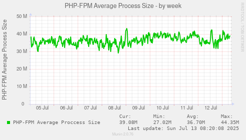PHP-FPM Average Process Size