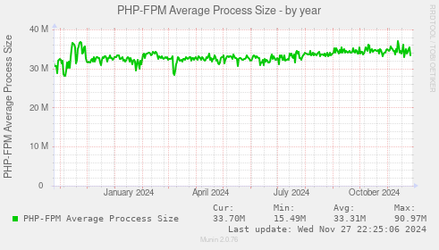 PHP-FPM Average Process Size