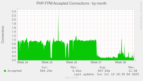 PHP-FPM Accepted Connections
