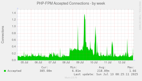 PHP-FPM Accepted Connections