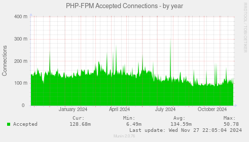 PHP-FPM Accepted Connections