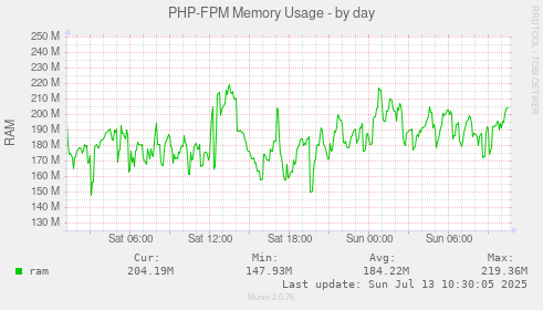 PHP-FPM Memory Usage