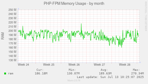 PHP-FPM Memory Usage