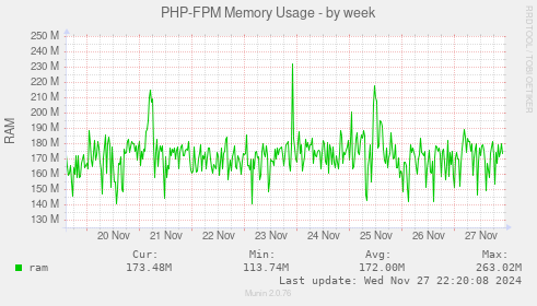 PHP-FPM Memory Usage