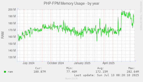 PHP-FPM Memory Usage