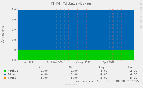 PHP-FPM Status