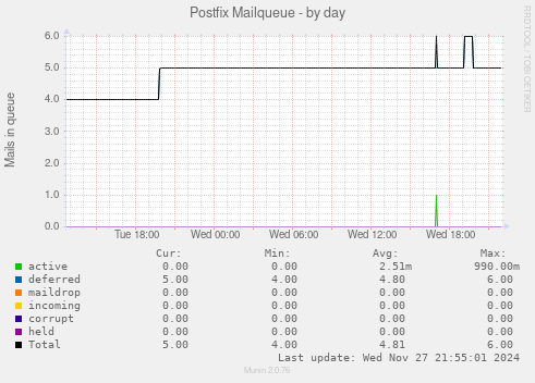 Postfix Mailqueue