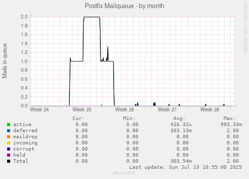 Postfix Mailqueue