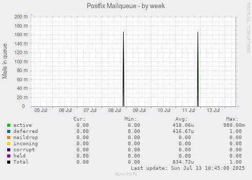 Postfix Mailqueue