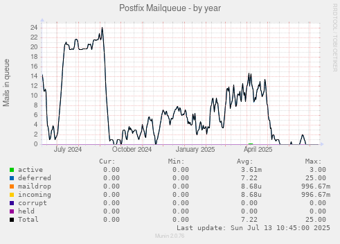 Postfix Mailqueue