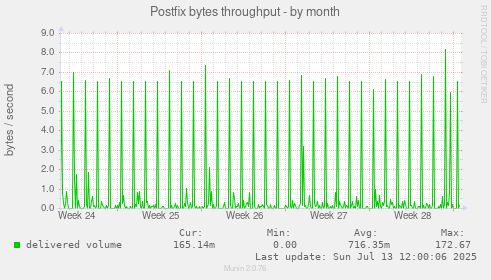 Postfix bytes throughput