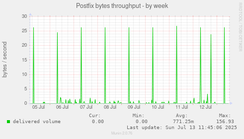 Postfix bytes throughput