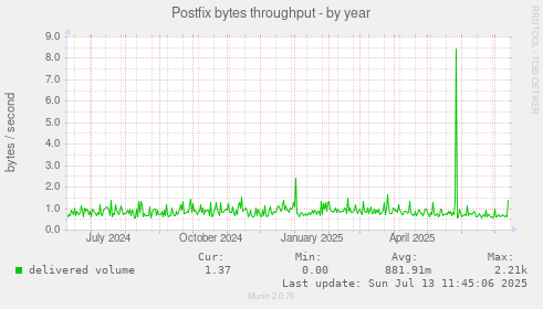Postfix bytes throughput