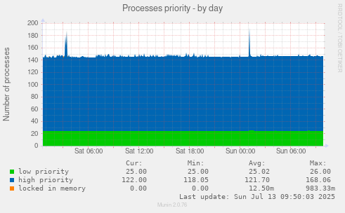 Processes priority