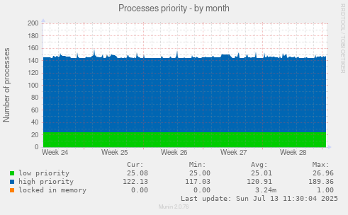 Processes priority