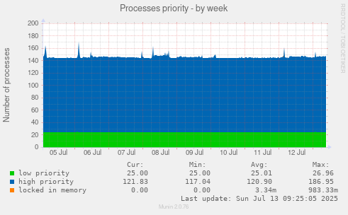 Processes priority