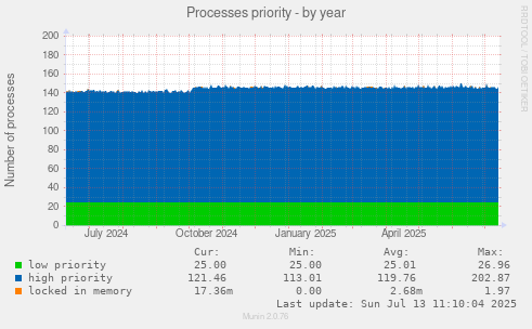 Processes priority