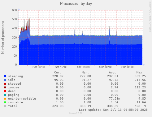 Processes