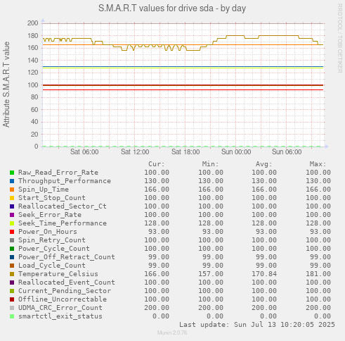 S.M.A.R.T values for drive sda