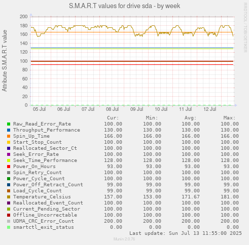 S.M.A.R.T values for drive sda
