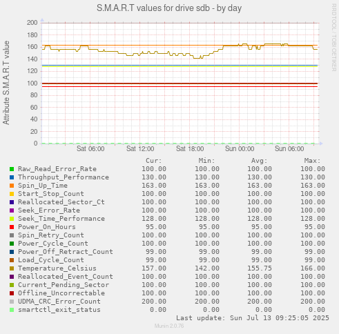 S.M.A.R.T values for drive sdb