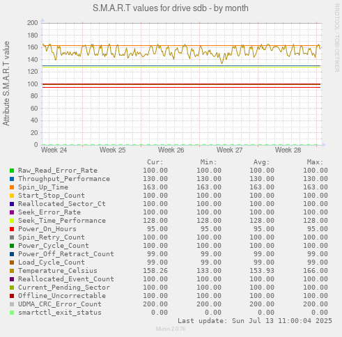 S.M.A.R.T values for drive sdb