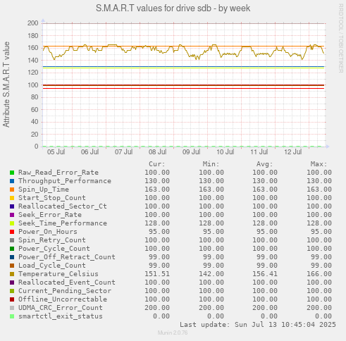 S.M.A.R.T values for drive sdb