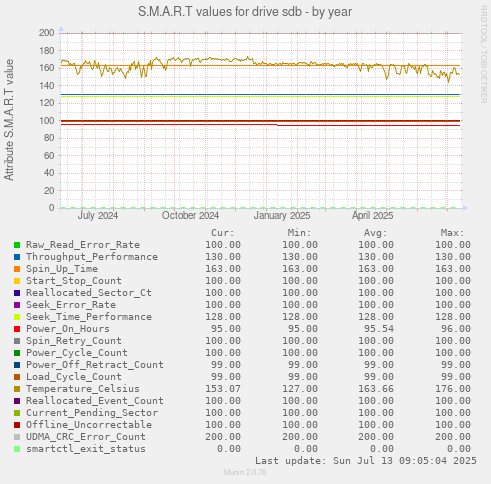 S.M.A.R.T values for drive sdb