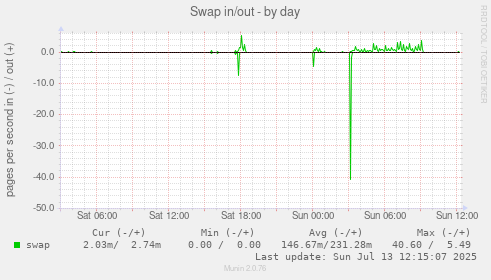 Swap in/out