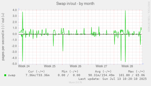 Swap in/out