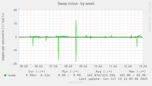 Swap in/out