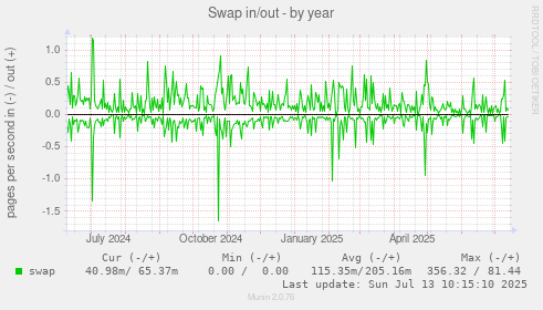 Swap in/out