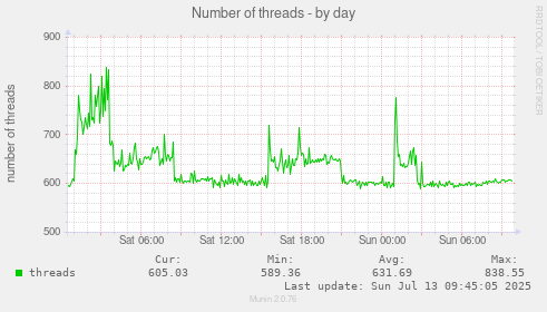Number of threads