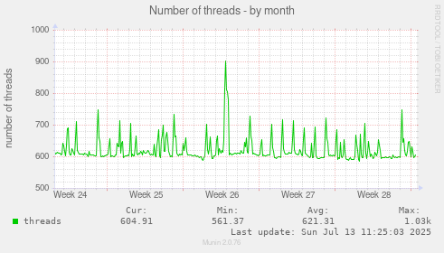 Number of threads
