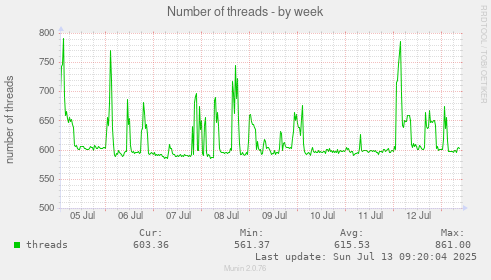 Number of threads