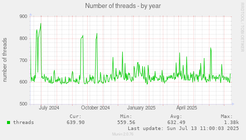 Number of threads