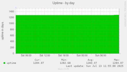 Uptime